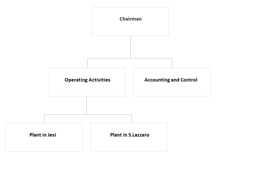 Servizi Fondo Bombole Metano organizationalchart
